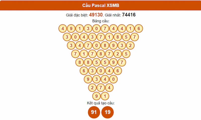 Phân tích cầu theo Pascale XSMB 08/08/2025