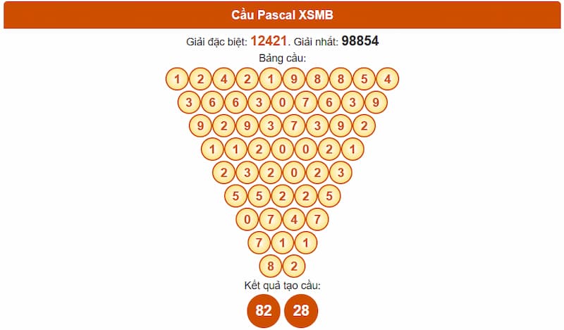 Soi cầu XSMB 14/08/2025 - Dự đoán xổ số miền Bắc 14/08 3 Phân tích cầu theo Pascale XSMB 14/08/2025